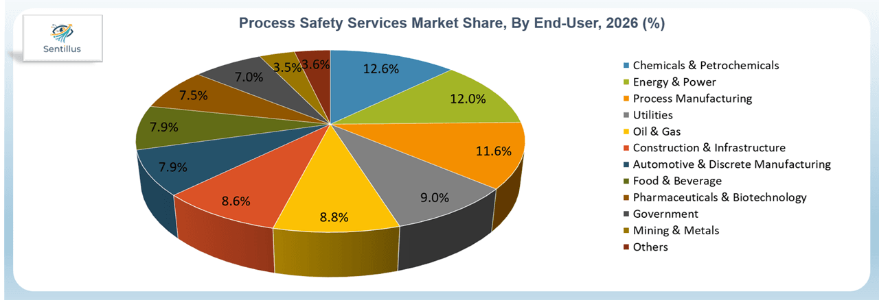 Process Safety Services Market market share by end-users in 2026