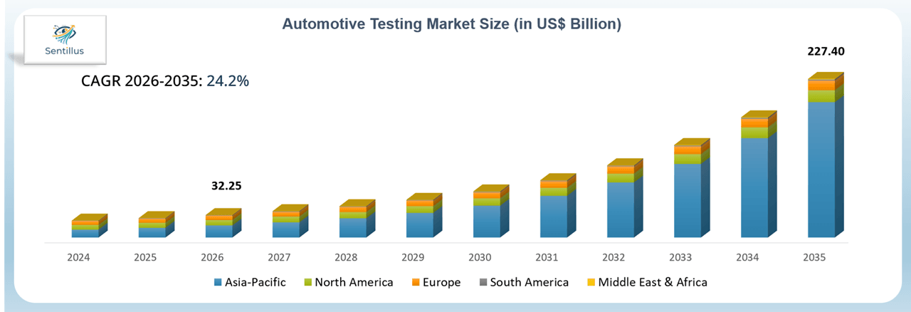 Bar Chart - Global Automotive Testing Market - Sentillus