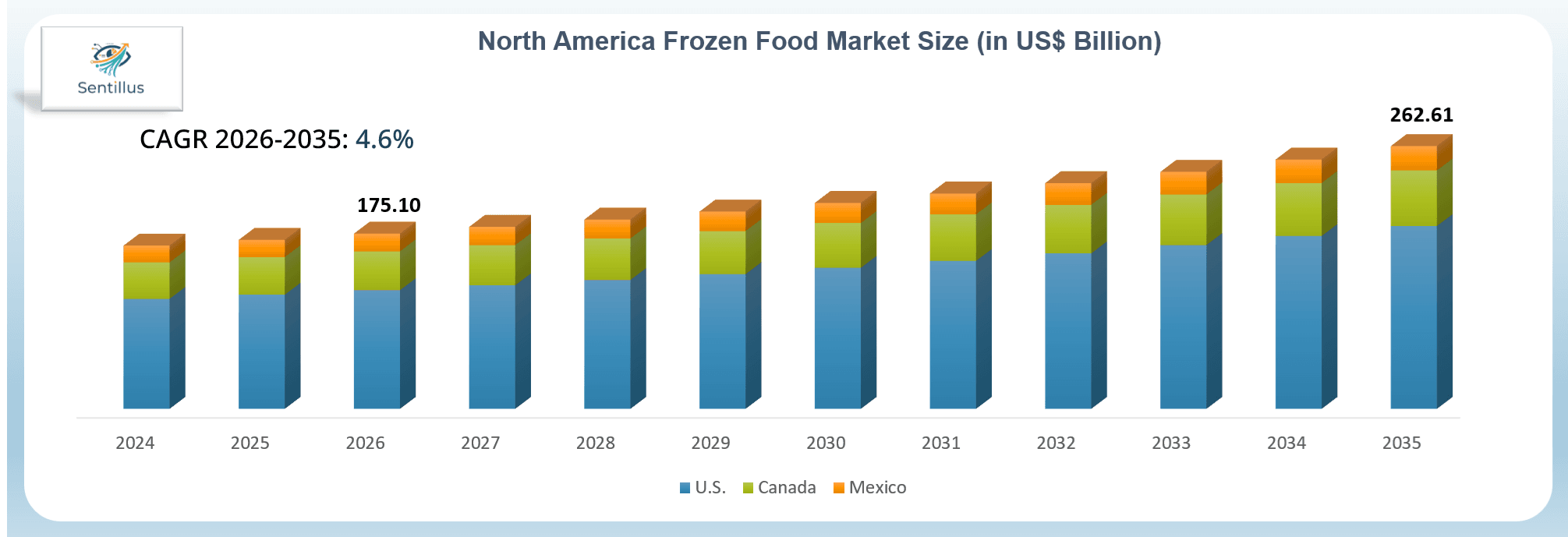 North America Frozen Food Market size forecast from 2024 to 2035, showing market value growth across the U.S., Canada and Mexico, with a 4.6% CAGR from 2026 to 2035.