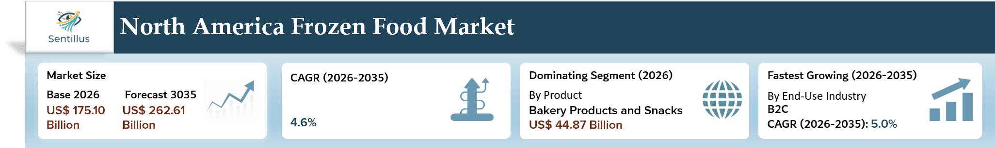 North America Frozen Food Market overview showing 2026 market size, 2035 forecast, 2026–2035 CAGR, leading product segment and fastest-growing B2C end-use channel.