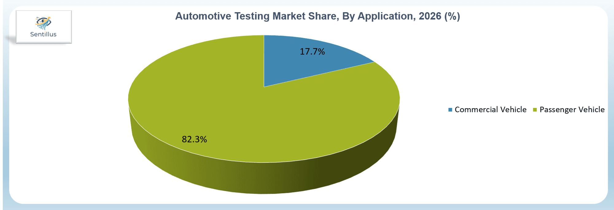 Segment - Global Automotive Testing Market - Sentillus