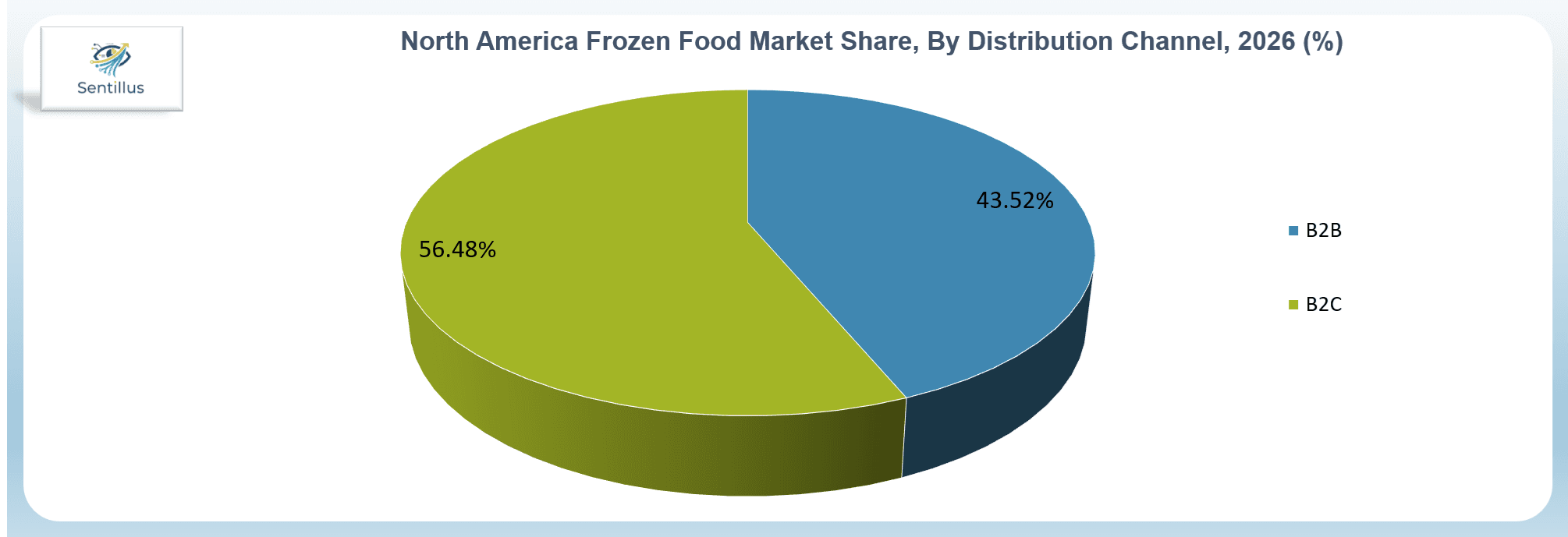 North America Frozen Food Market share by distribution channel in 2026, comparing B2C and B2B channels with B2C representing the larger market share.